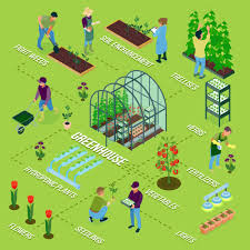 A business plan is nearly always required by lenders. How To Start A Plant Nursery Read This Complete Guide Start Now