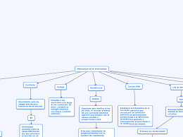 La corriente eléctrica siempre circula en el mismo sentido. Naturaleza De La Electricidad Mapa Mental