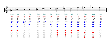 recorder notes finger chart sheet music