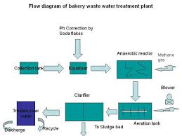 Flow Diagram Of Bakery Waste Water Treatment Plant Authorstream