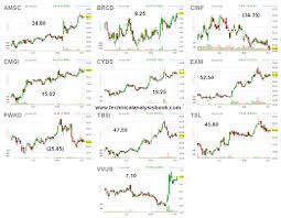 10 Stocks To Watch Today Alphatrends