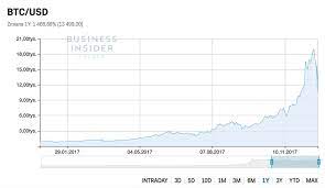 Btc usd (bitcoin / us dollar) this is the most popular bitcoin pair in the world. Bitcoin Kurs Cena 23 Grudnia 2017