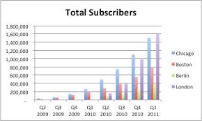 Groupons S 1 From Zero To Like Billions In 30 Months