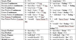 Kalimat majemuk adalah kalimat yang disusun memakai satu atau dua lebih klausa yang dihubungkan memakai konjungsi ✅. Learning By Doing Active And Passive Voice