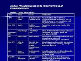 Bahan toksik dari industri kimia. Toksikologi Industri Materi Kuliah Fikes Uieu Dr Farid Budiman Msc Ppt Download