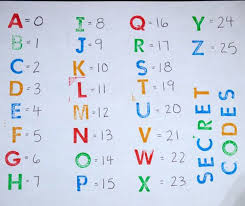 Strict adherence to the prescribed spellings—including the apparently misspelled alfa and juliett—is required in order to avoid the problems of confusion that the code is designed to overcome. 6 Secret Code Activities And Ideas For Kids Melissa Doug Blog Secret Code Coding For Kids Alphabet Code