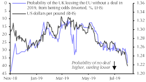 How Low Could The Pound Go Capital Economics