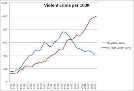 What Is Swedens Historical Violent Crime Rate Vs