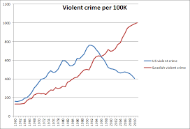 what is swedens historical violent crime rate vs