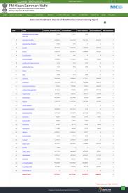 पीएम किसान योजना consists of some eligibility criteria. Pm Kisan Samman Nidhi Yojana List 2021 Name Installment 1 2 3rd Pm Helpline Sarkari Yojana Govt Jobs Employment News
