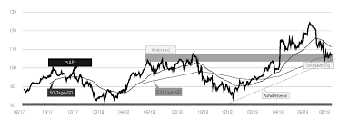 Der kursrutsch der aktie vernichtet bis . Sap Aktie Mit Ordentlich Schwung Chart Der Woche Vom 22 August 2019