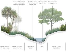 Stream Cross Section Jpg Jpg Landscapemodel Landscape Architecture Plan Landscape Model Landscape Design