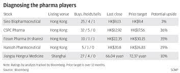 Check spelling or type a new query. Looking For Trade War Proof Stock Ideas China S Large Pharma Firms Might Be Good Medicine For Investors Portfolios Analysts Say South China Morning Post