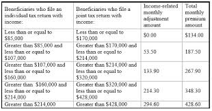 Is Humana And Medicare The Same Medicare Part B Premium In 2017