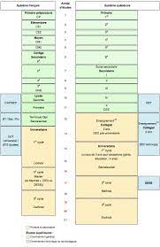 Epingle Par Corentin Gerard Sur Enseignement Divers Systeme Scolaire Scolaire Ecole Secondaire