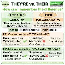 They are both science buildings. They Re Vs Their Vs There Woodward English