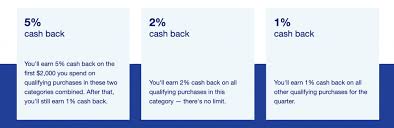 You'll start off with a $200 rewards bonus after spending $ 500 on eligible purchases during the first 90 days from account opening. Us Bank Cash Plus Card 2021 Category Choices Awardwallet Blog