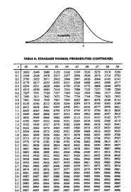 Z Table Ap Statistics Statistics Diagram