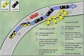 The main purpose of employing this system is to control wheel slip occurring during acceleration on slippery roads. What Is Esp And Tcs Electronic Stability And Traction Control