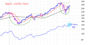 Djia | a complete dow jones industrial average index overview by marketwatch. Investor S Business Daily Check Out These Five Blue Dot Specials Apple Facebook And Other Stocks Showing Exceptional Relative Strength In Bases Https Www Investors Com Market Trend Stock Market Today Dow Jones Futures Trump Tariff Threat