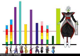 Check spelling or type a new query. Spoiler Estimative Of Current Power Levels In Dragon Ball Super 9gag