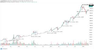 Bitcoin's price history has been volatile. Bitcoin At 5 000 Charts Begin To Pop Up On Twitter How Likely Is Such A Massive Correction Forex Crunch