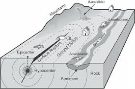 When the stress on the edge overcomes the friction, there is an earthquake that releases energy in waves that travel through the earth's crust and cause the shaking that we feel. Seismic Hazards From An Earthquake Surface Rupture Ground Motion Download Scientific Diagram