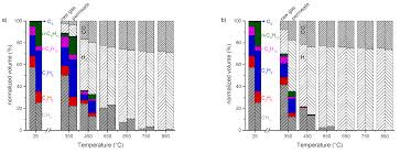 Processes Free Full Text Low Temperature Steam Reforming