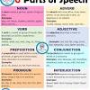 Adjectives adverb noun verb forms. 1