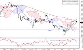 bearish signs on the fbm klci chart borneo post online