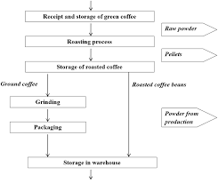 analysis of two treatment technologies for coffee roasting