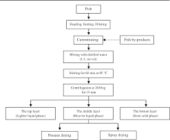 Figure 5 From Development Of Fish Protein Powder As An