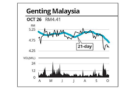 Genting malaysia berhad was incorporated in 1980 and is headquartered in kuala lumpur, malaysia. Eye On Stock Genting Malaysia The Star