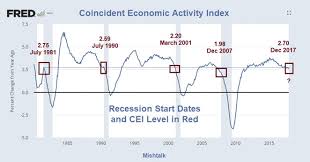 Cea Index The Most Exact Recession Indicator Youve Never