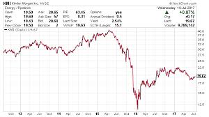 Kinder Morgans Nyse Kmi Dividend Outlook In 2018