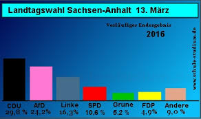 Das war nach den vorwahlbefragungen nicht zu erwarten. Landtagswahl Sachsen Anhalt 2021 Wahlergebnisse Ruckblick Wahlen 2011 2016