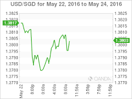 Usd Sgd Singapore Dollar Flat Cpi Declines Investing Com