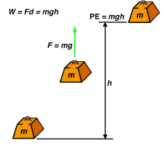 Image Result For E Mgh Gravitational Potential Energy Gravitational Potential Gravitational Potential Energy Potential Energy