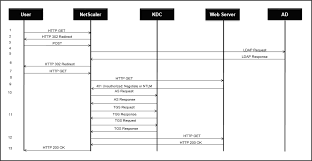 how does ldap authentication work with kerberos