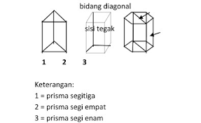 Oleh karena bentuknya yang tiga dimensi, biasanya anda diminta mencari volume prisma (walau terkadang soal meminta panjang tinggi prisma). Rumus Luas Dan Volume Prisma Matematika Lengkap Rumus Dasar