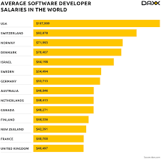 software developer salaries in the world salary comparison