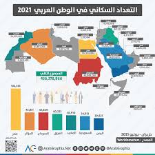 تعتبر منطقة الشرق الأوسط واحدة من أكثر المناطق تنوعًا في العالم، وعلى الرغم من بعض الاضطرابات في المنطقة ، تعتبر العديد من البلدان آمنة للمسافرين ، بما في ذلك الأردن ومصر والبحرين و الإمارات العربية المتحدة، وعلى. Ø§Ù†ÙÙˆØ¬Ø±Ø§ÙÙŠÙƒ Ø§Ù„ØªØ¹Ø¯Ø§Ø¯ Ø§Ù„Ø³ÙƒØ§Ù†ÙŠ ÙÙŠ Ø§Ù„ÙˆØ·Ù† Ø§Ù„Ø¹Ø±Ø¨ÙŠ 2021 Arab Graphia