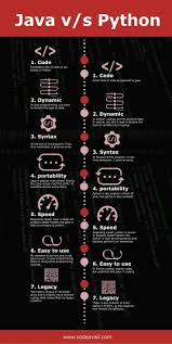 Java Vs Python In 2020 Computer Science Programming Computer Science Lessons Learn Computer Coding