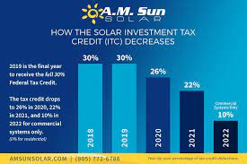 Maybe you would like to learn more about one of these? What You Need To Know About The Itc Solar Tax Credit Decreasing After 2019 A M Sun Solar