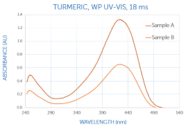 Pda detects an entire spectrum simultaneously. Authentication Of Turmeric With Uv Vis Wasatch Photonics
