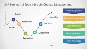 Change management is often where the rubber hits the road for cios and their teams. Lean Management Und Change Management S P Seminare