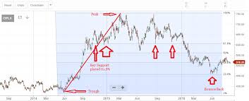 technicals with etmarkets how to use fibonacci to identify