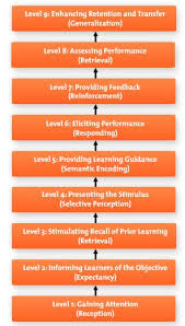 Gagne S Nine Levels Of Learning Training Your Team Effectively Learning Theory Effective Learning Metacognition