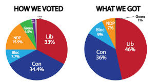Up to the minute results of the 2019 general election in england from bbc news First Past The Post Cheats Voters In Every Province Fair Vote Canada