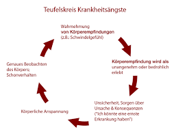 Psychotherapie Bei Psychosomatischen Beschwerden Verhaltenstherapie In Munchen